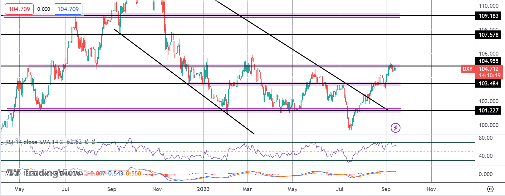 US CPI Beat Suggests Fed Not Done Yet