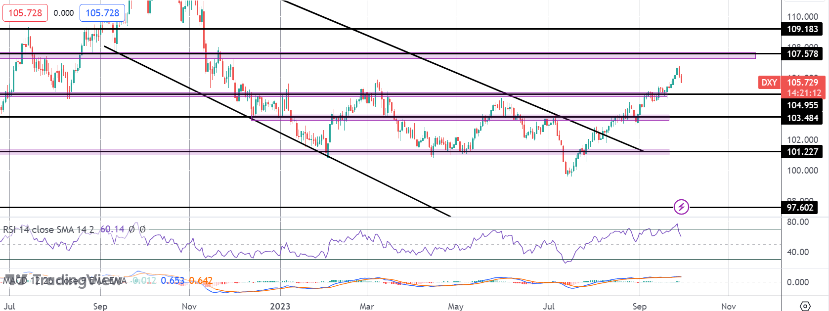 USD Pulls Back As Traders Mull US Data