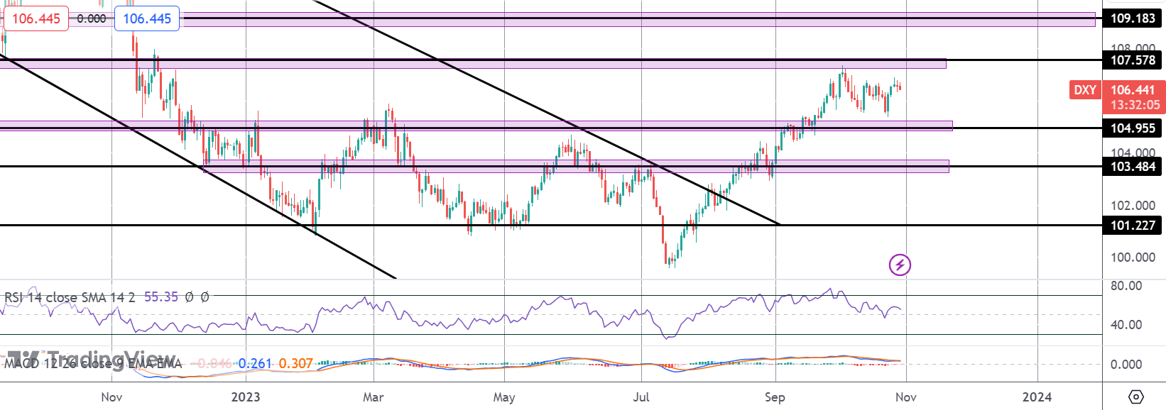 Soft Start for USD As Traders Await FOMC