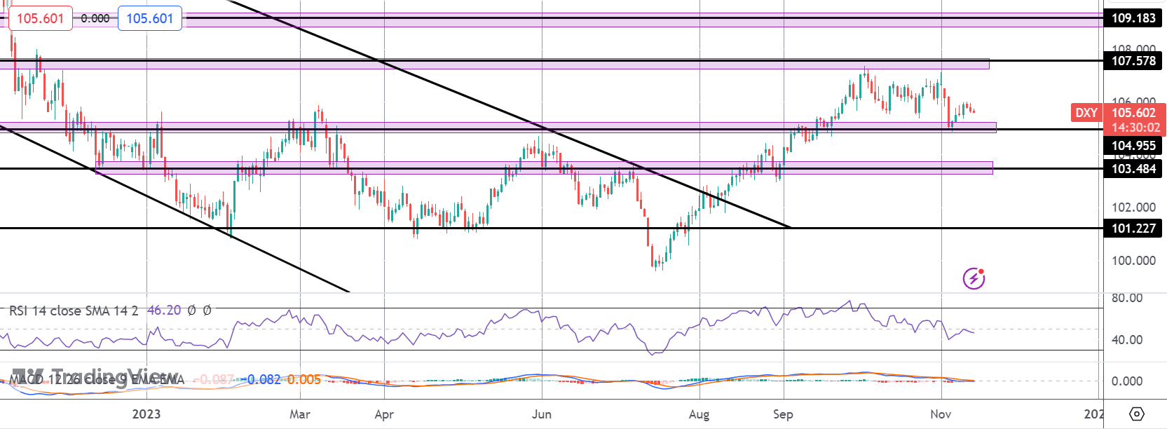Dollar Dipping Ahead Of October CPI