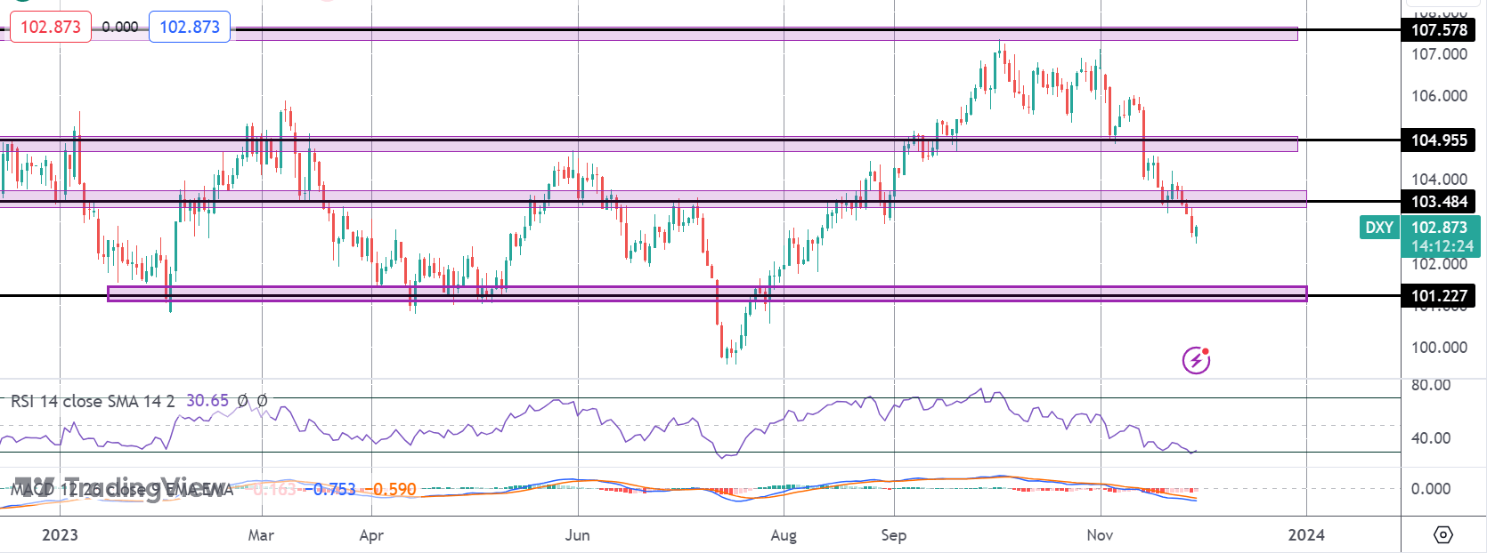 Dollar Drops On Dovish Fed Speak - GDP Next