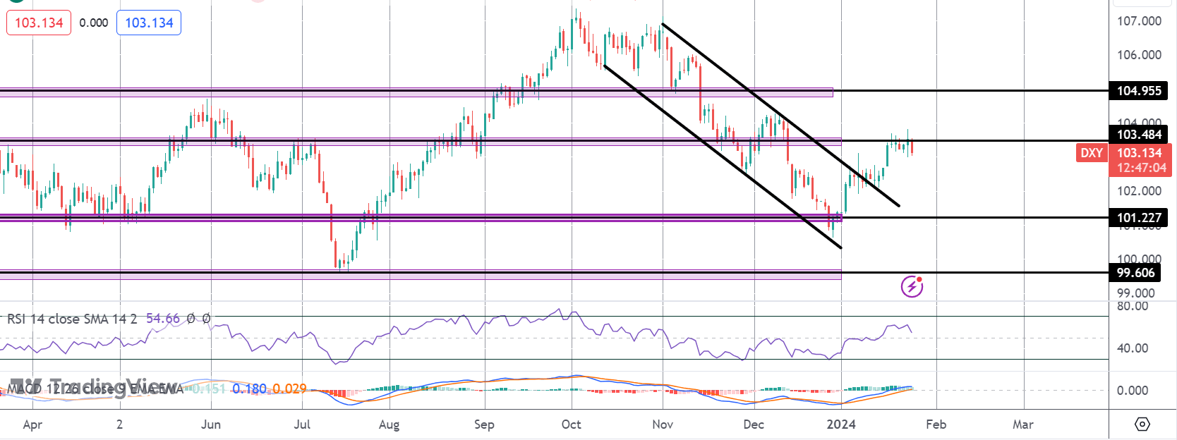 DXY Pulls Back On Yen Drive, ECB Next