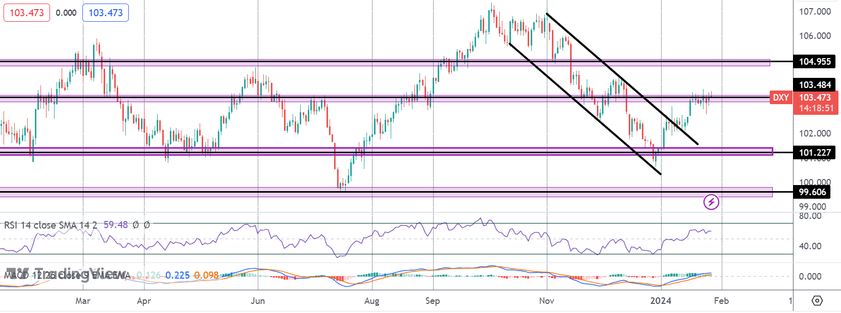 Strong US Data Raises Hawkish Risks Into FOMC