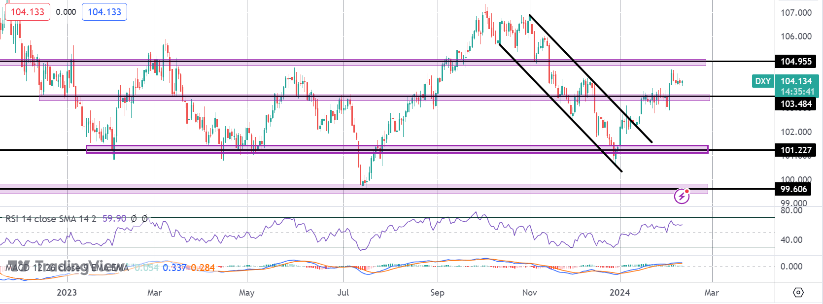 US CPI Key For USD This Week