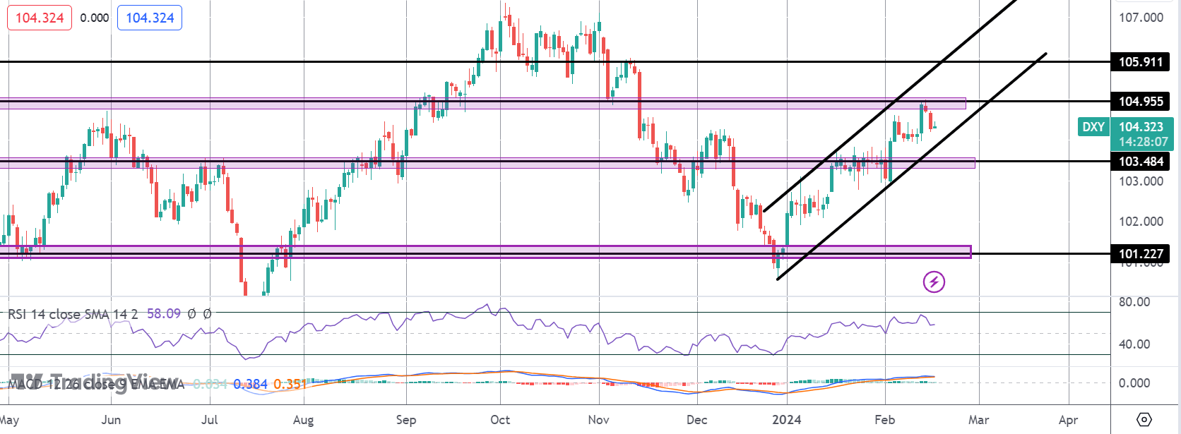 Dollar Bulls Caught Offside By Weak Retail Sales