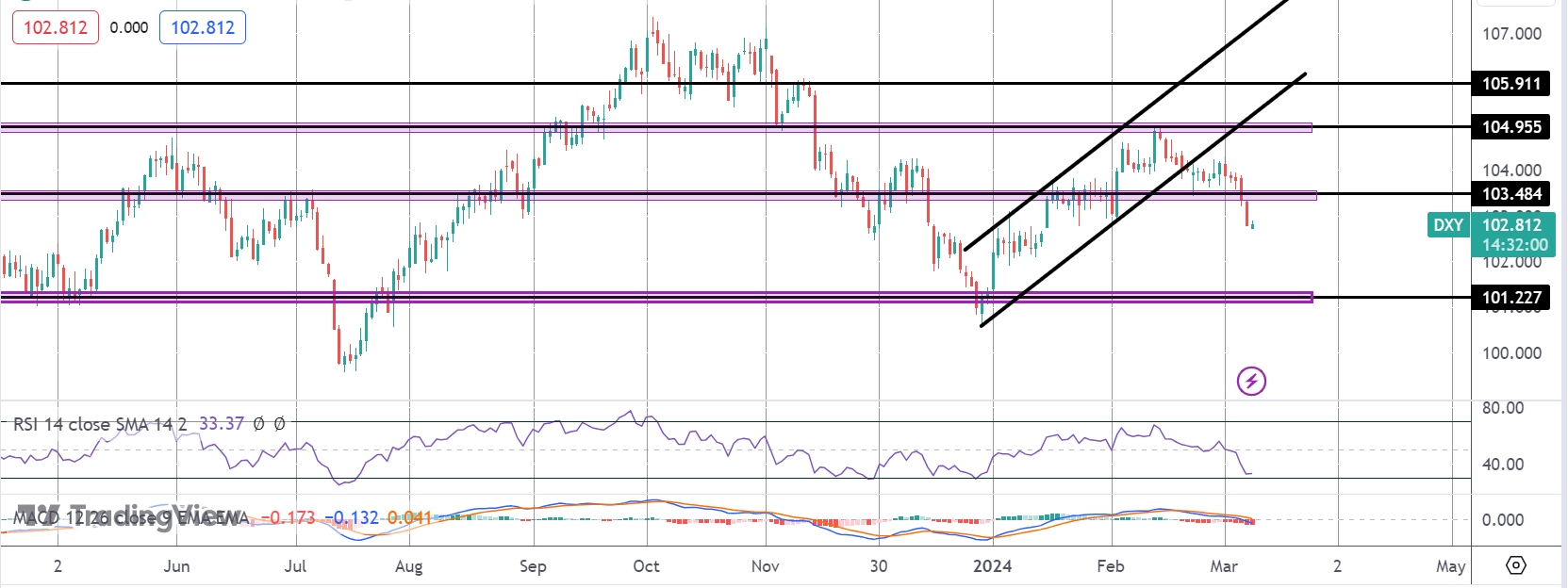 Dollar Breaks Support Ahead of NFP Release