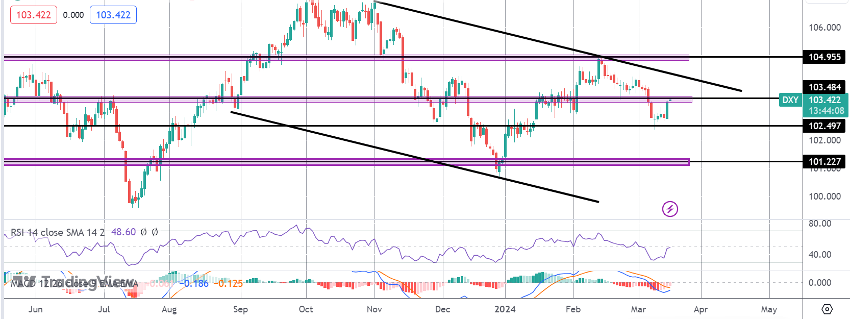 Dollar Rebounding on Data Strength
