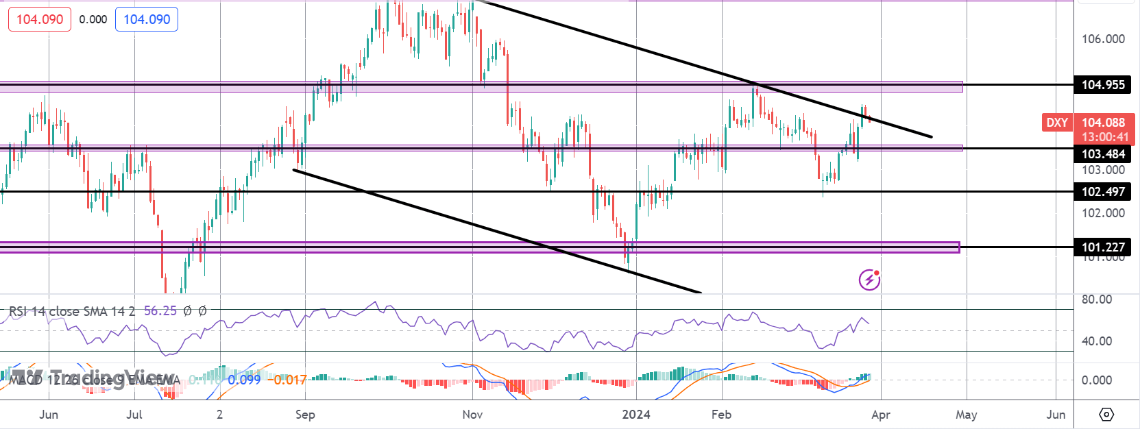 Bearish Dollar Risks Into Today's Data