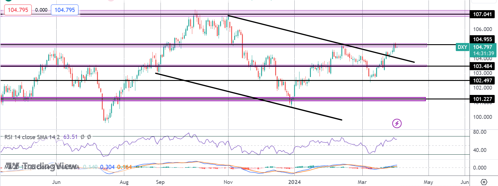 Dollar Holds At Highs Ahead of Powell