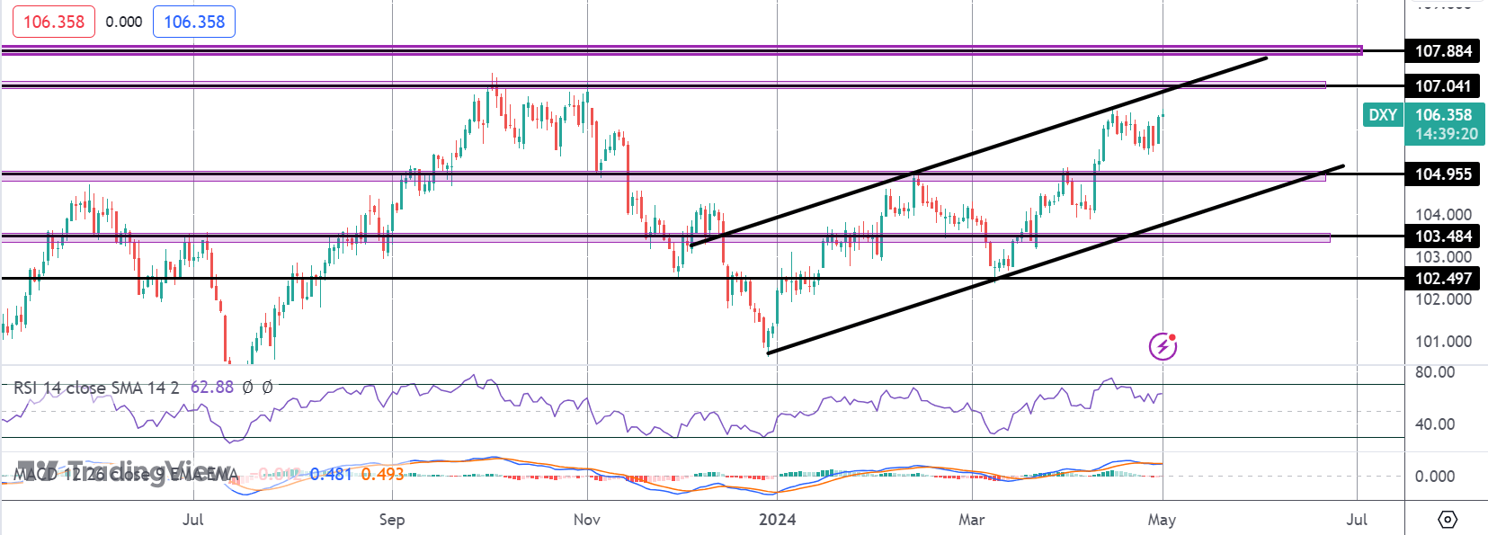 Will The Fed Cause Fireworks in USD Today?