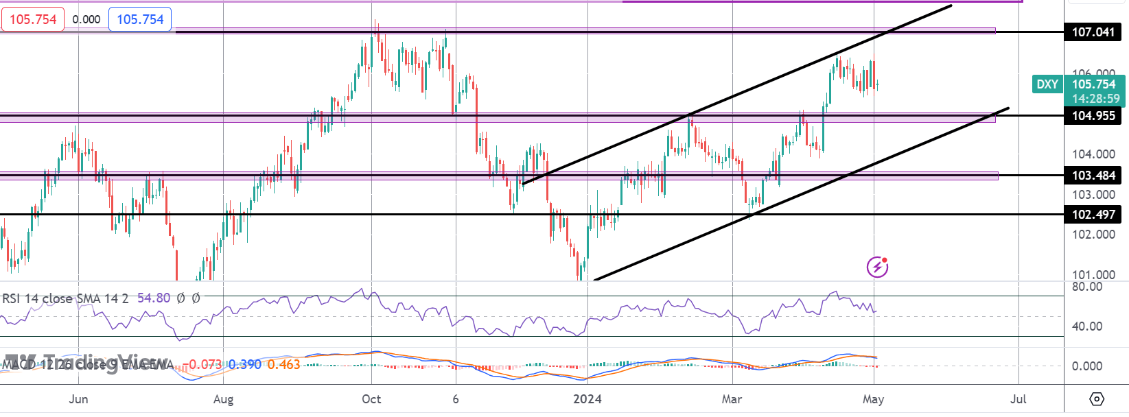 USD Retreats As Powell Dials Back Hawkish Signals
