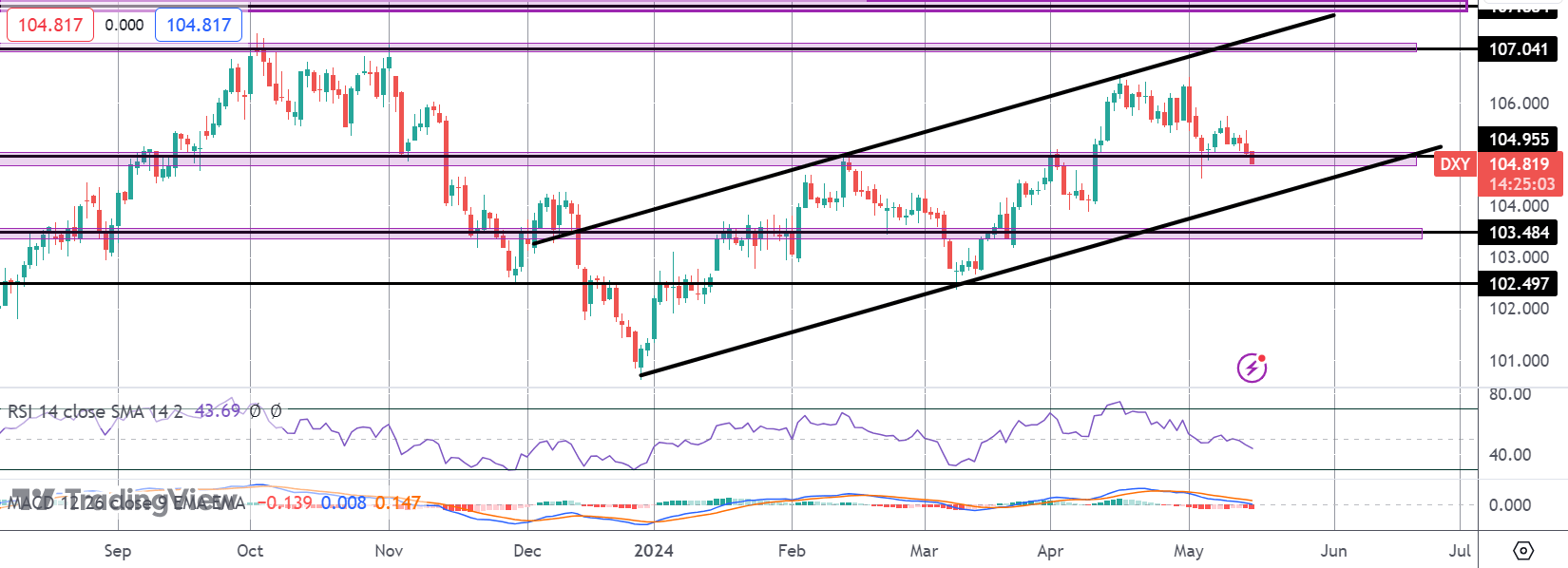 Dollar Slumps Despite Fed Rates Warning - CPI Next