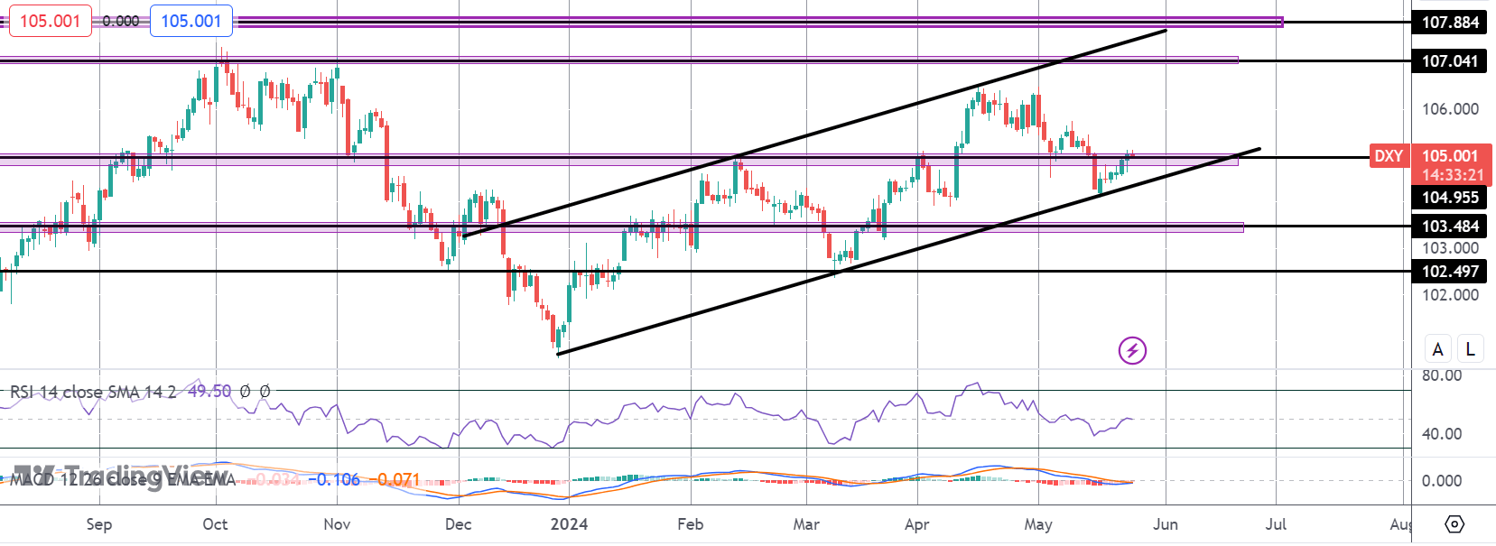 USD Pushes Higher on Bumper PMI Data