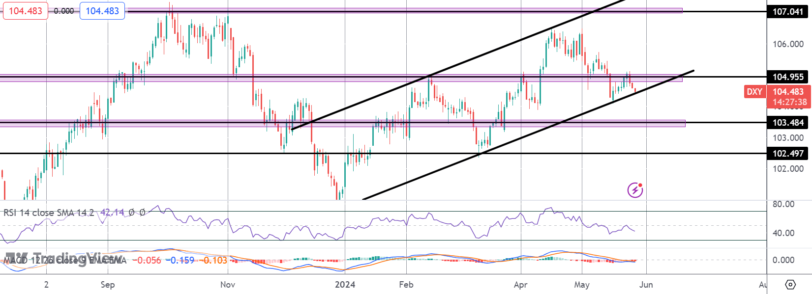 Dollar Weakening as Traders Eye PCE on Friday