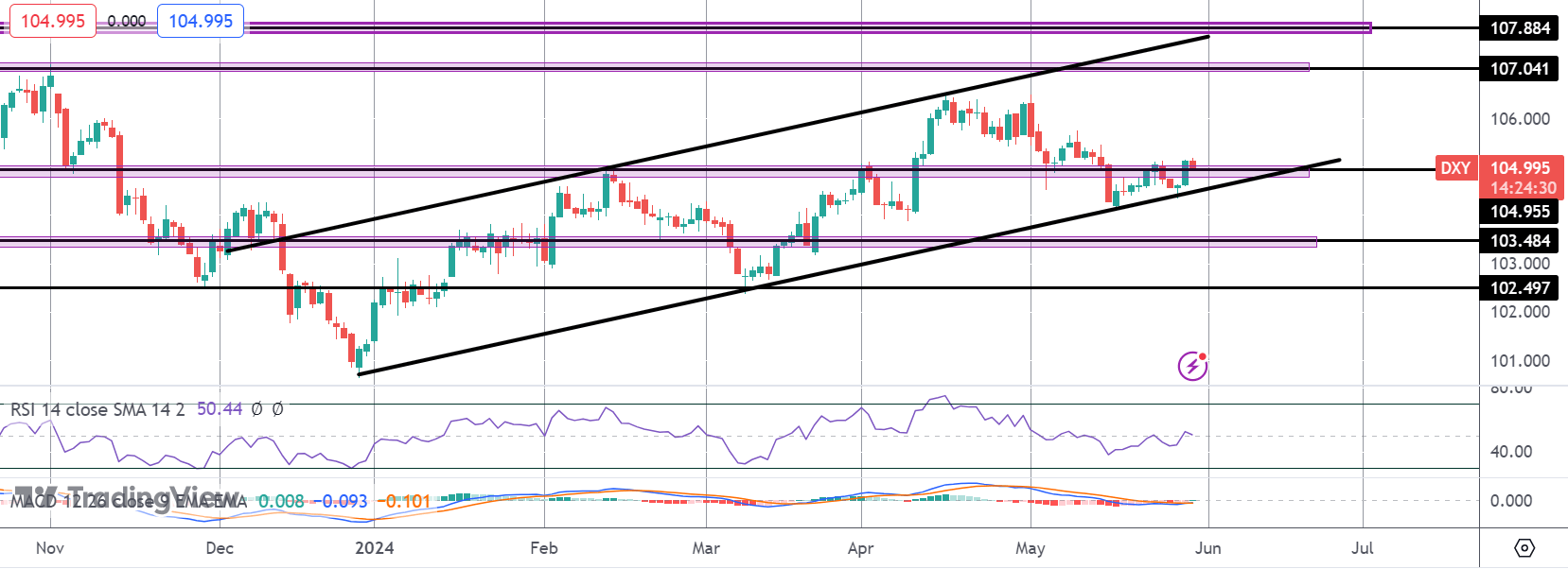 Dollar Testing Key Level Ahead of GDP