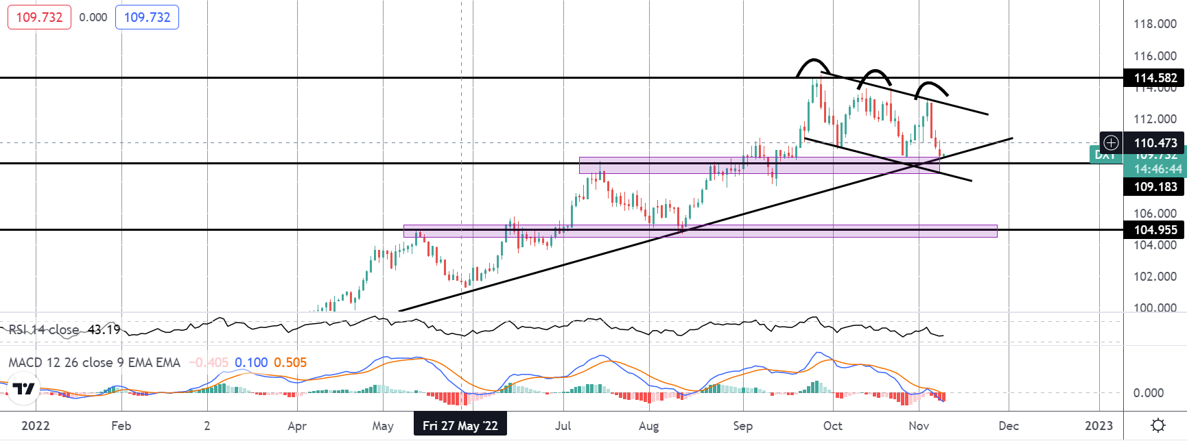 USD Sinks on US Midterms Uncertainty But 'red Wave' Falters