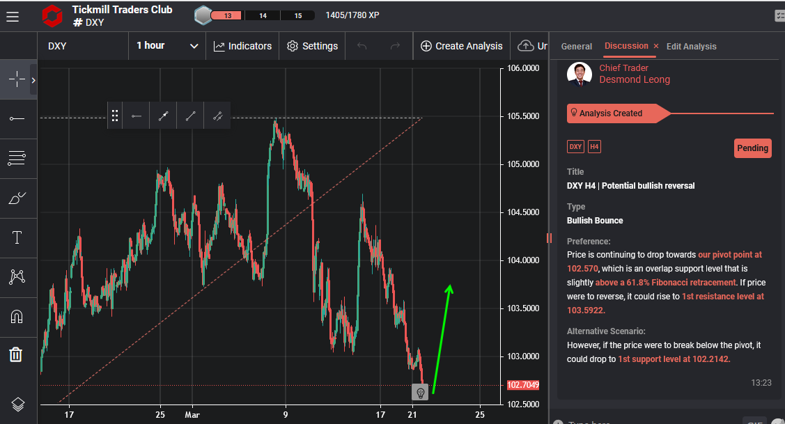 DXY H4 | Potential Bullish Reversal