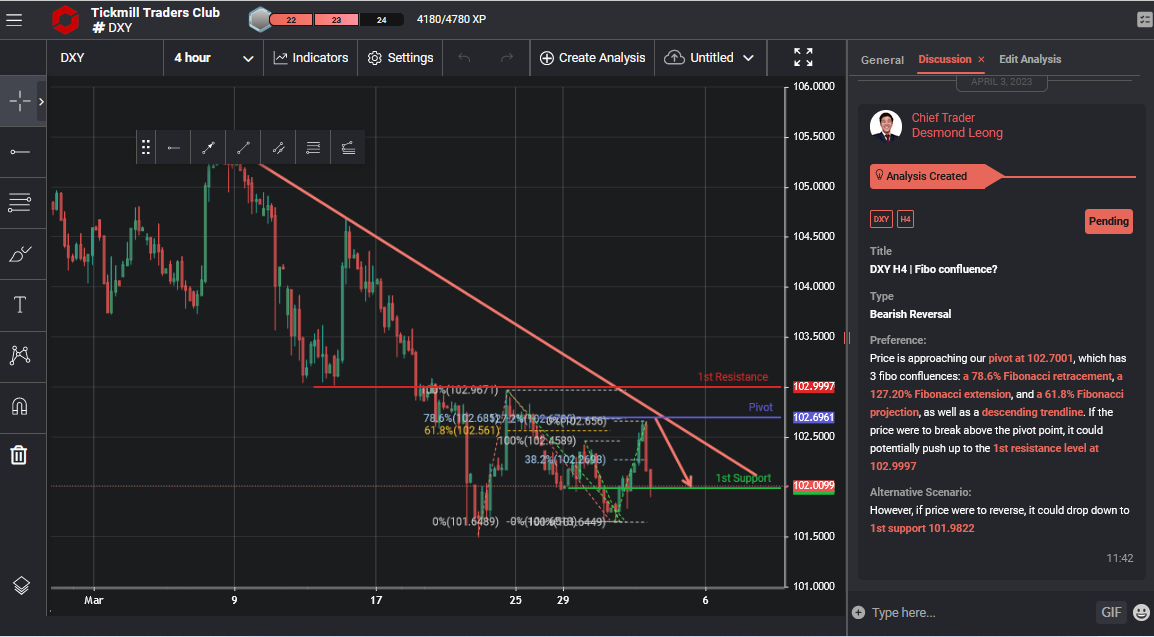 DXY H4 | Fibo Confluence