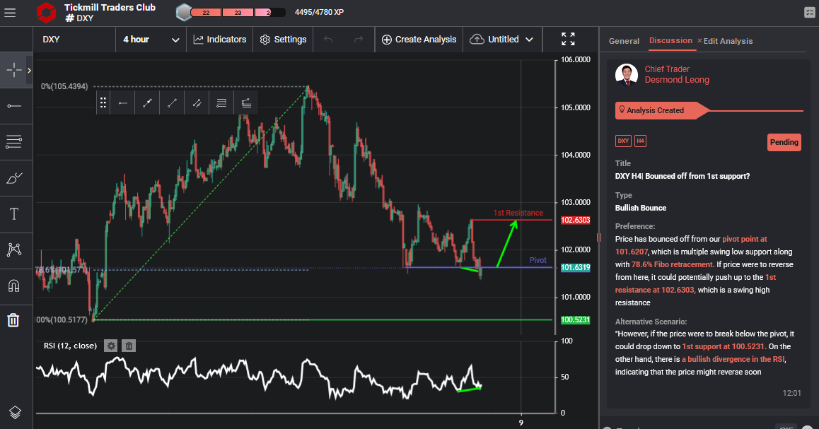 DXY H4| Bounced Off From 1st Support