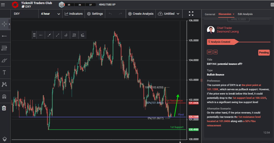 DXY H4 | Potential Bounce Off