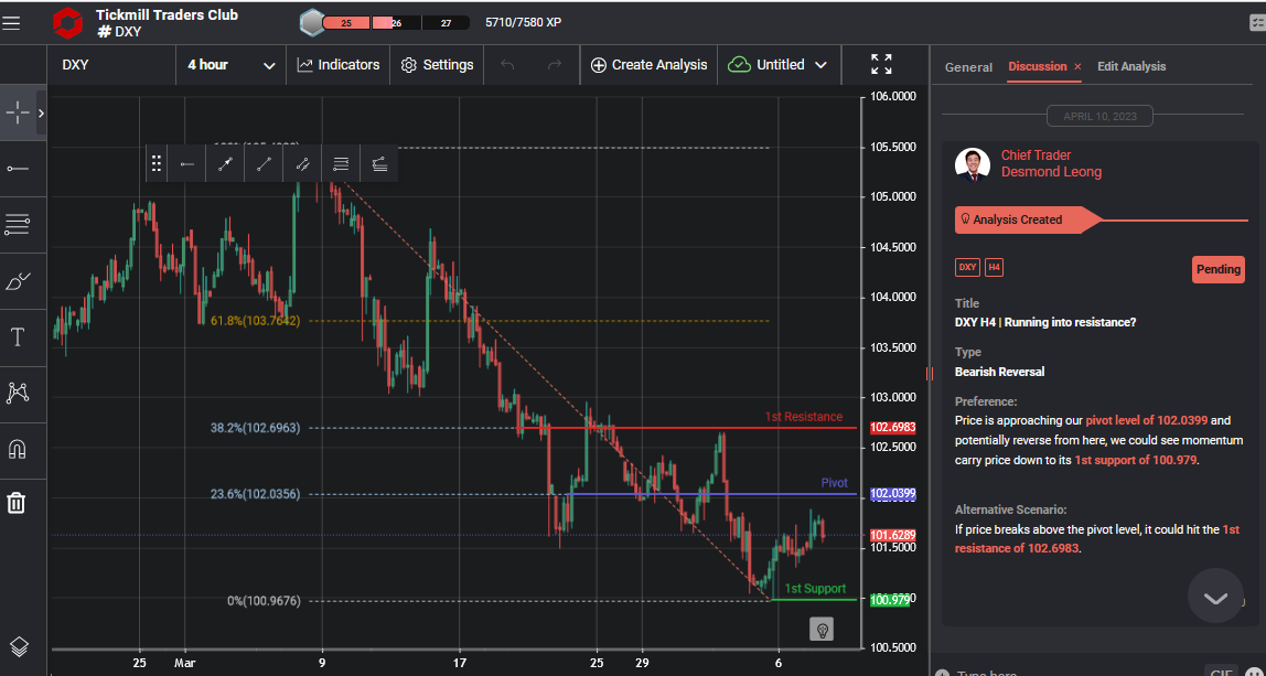 DXY H4 | Running Into Resistance