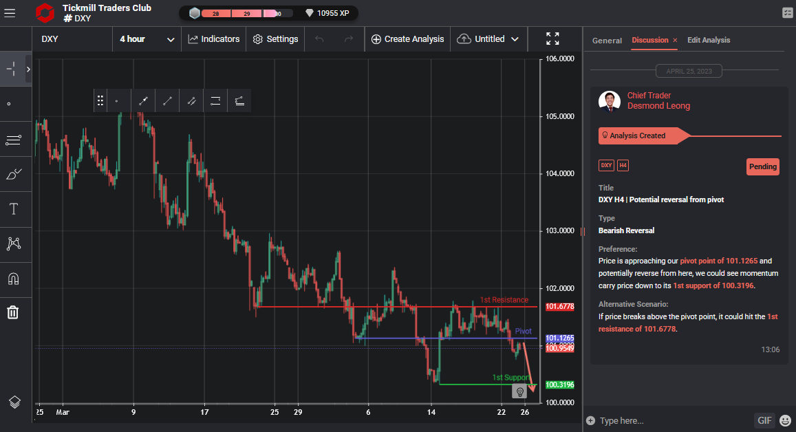 DXY H4 | Potential Reversal From Pivot