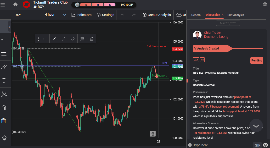 DXY H4 | Potential Bearish Reversal