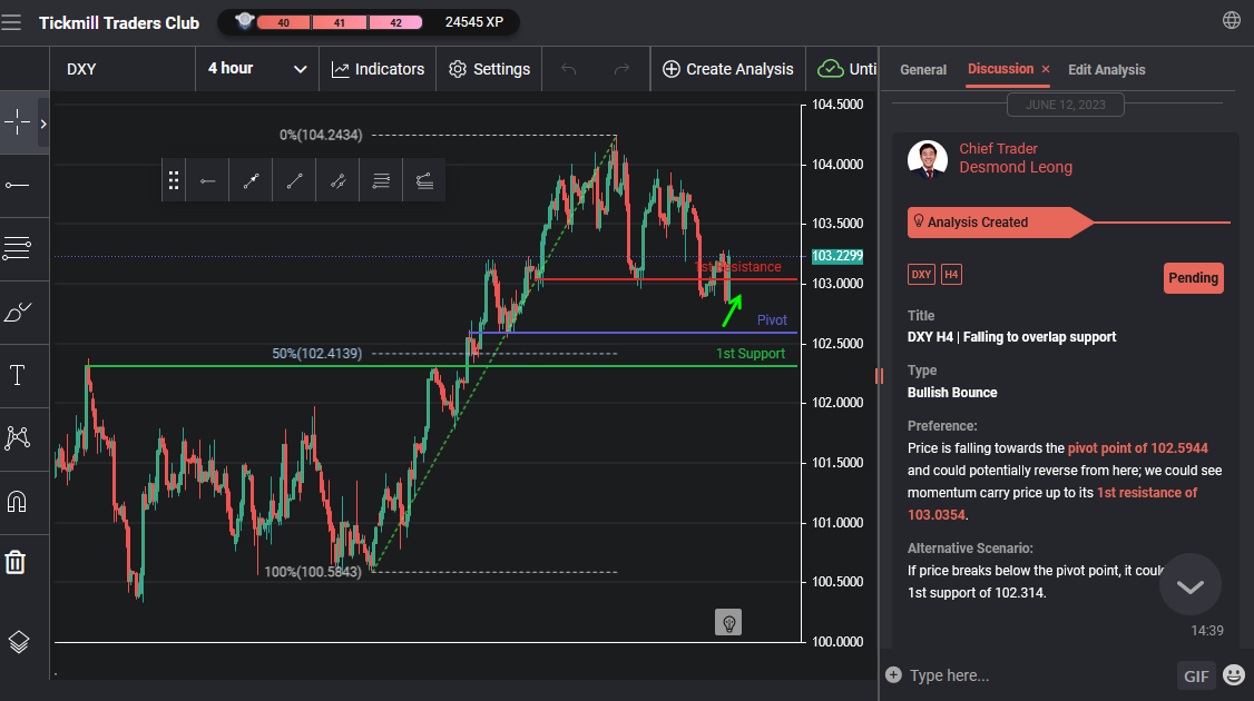 DXY H4 | Falling to Overlap Support