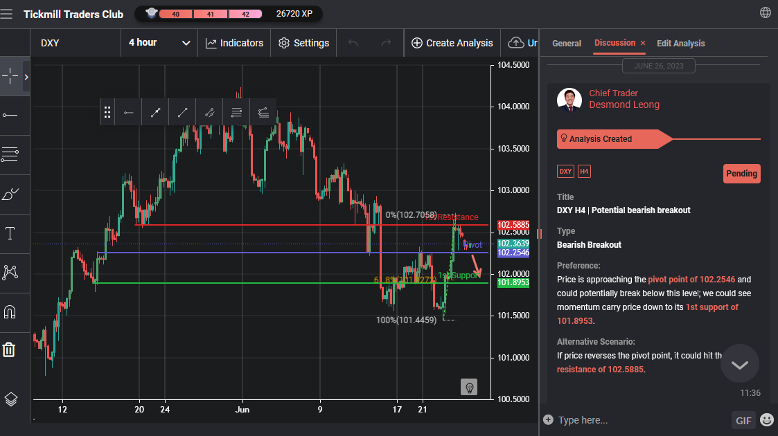 DXY H4 | Potential Bearish Breakout