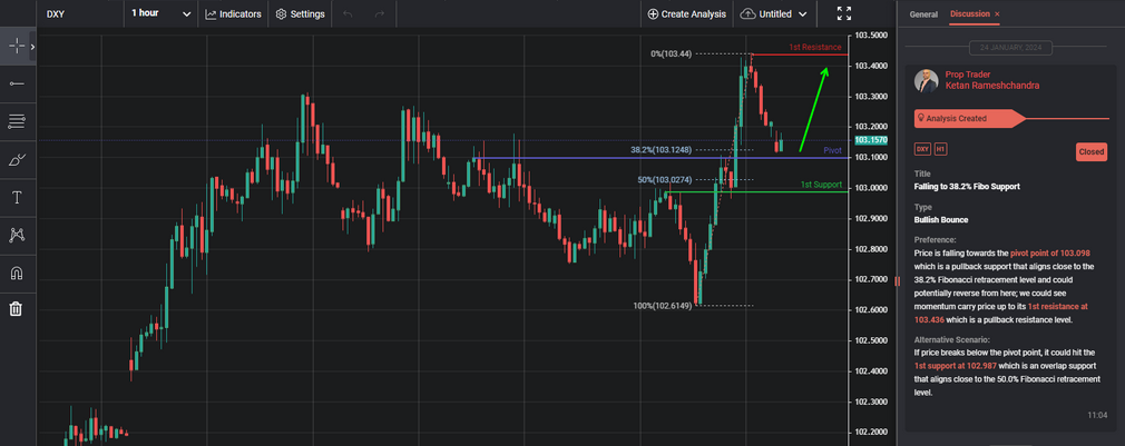 Falling to 38.2% Fibo Support