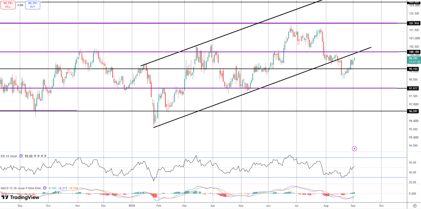Hawkish Fed Expectations Drive USD Higher Ahead of Jobs Data