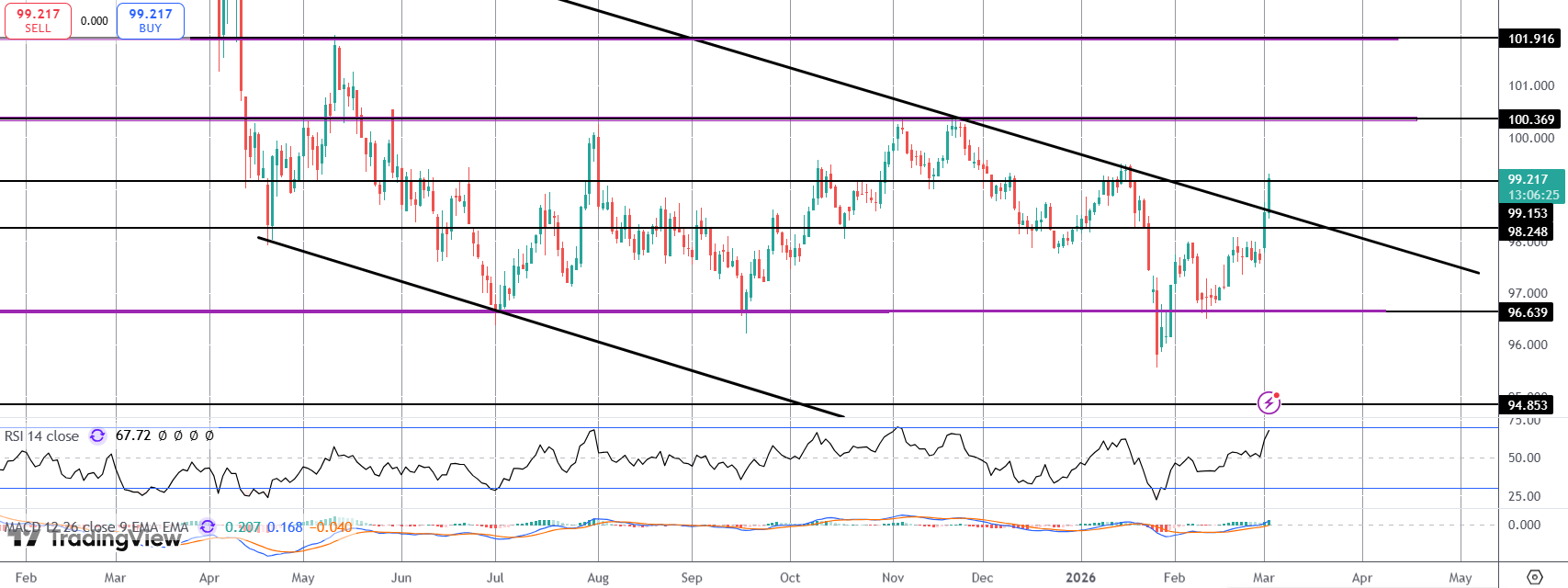 Dollar Rallying on Safe-Haven Flows and Fed Expectations