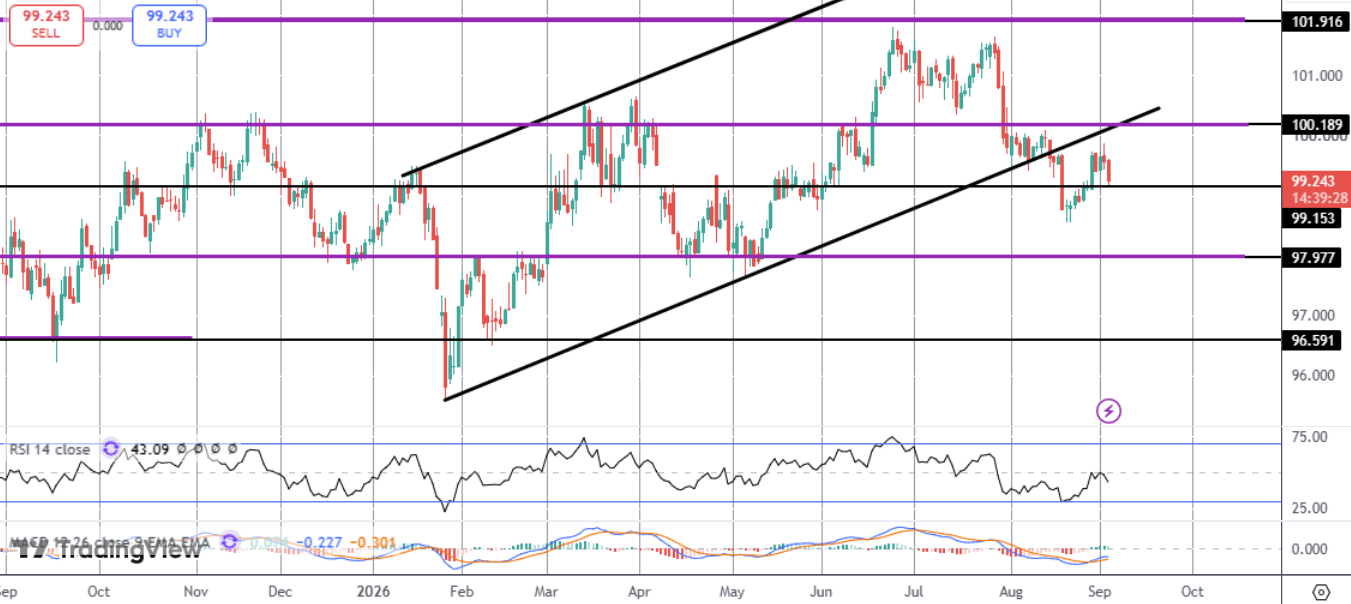 Dollar Drops On ADP Miss & Dovish Fed Comments