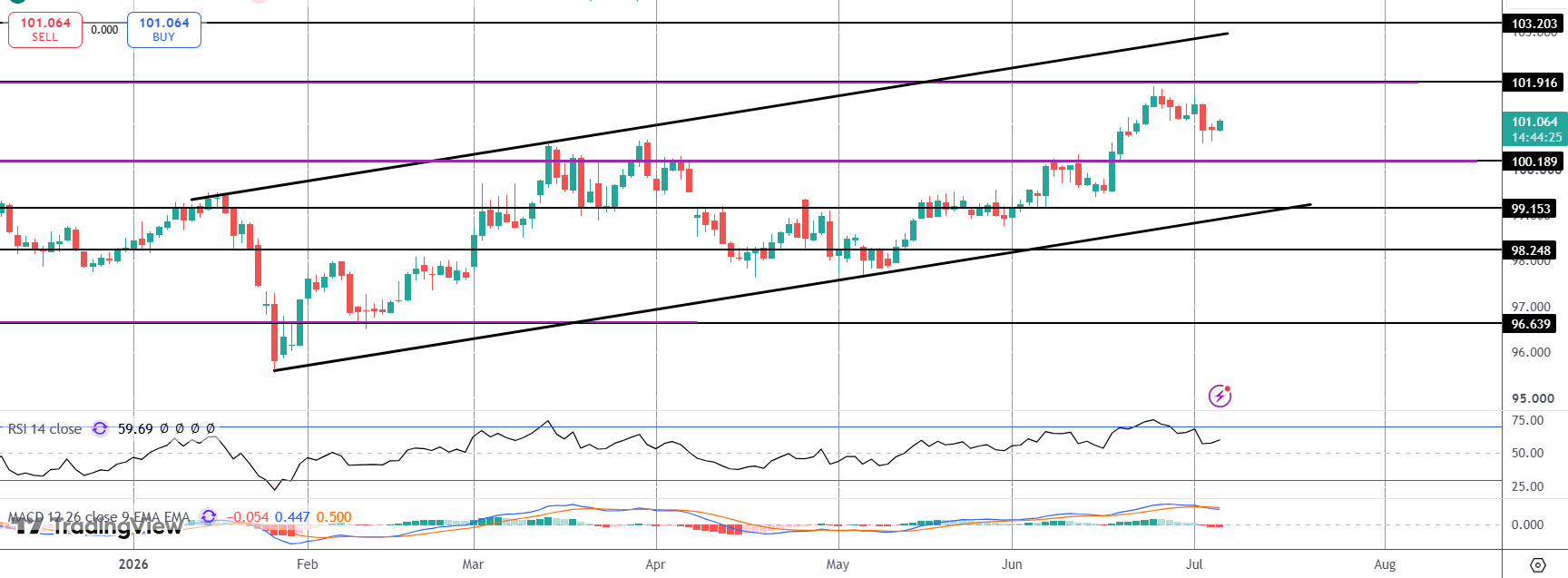 FOMC Mins In Focus This Week