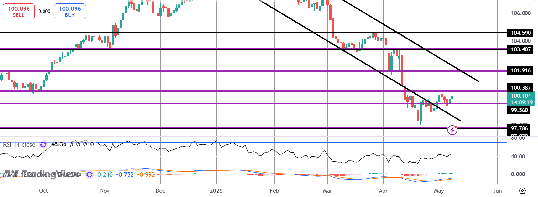 USD Rallies on FOMC & Trade Deal News