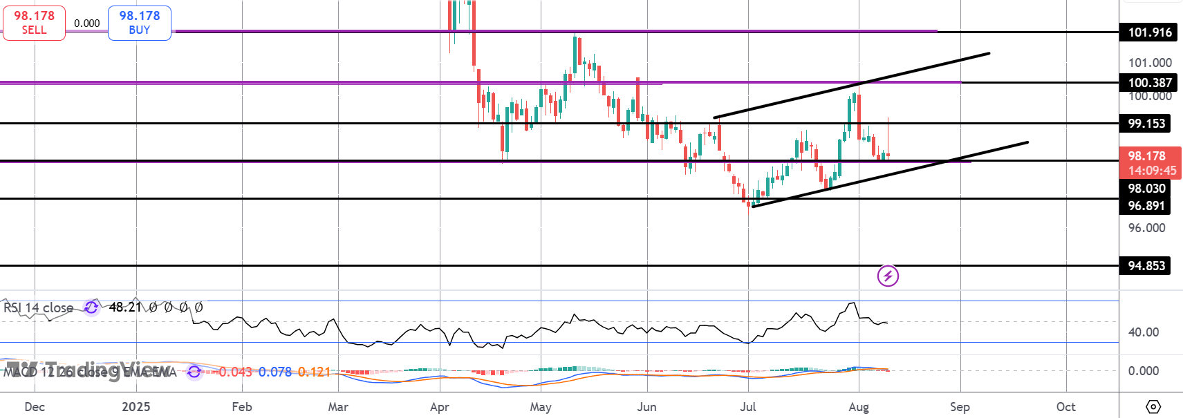Dollar Reverses Sharply From Session Highs