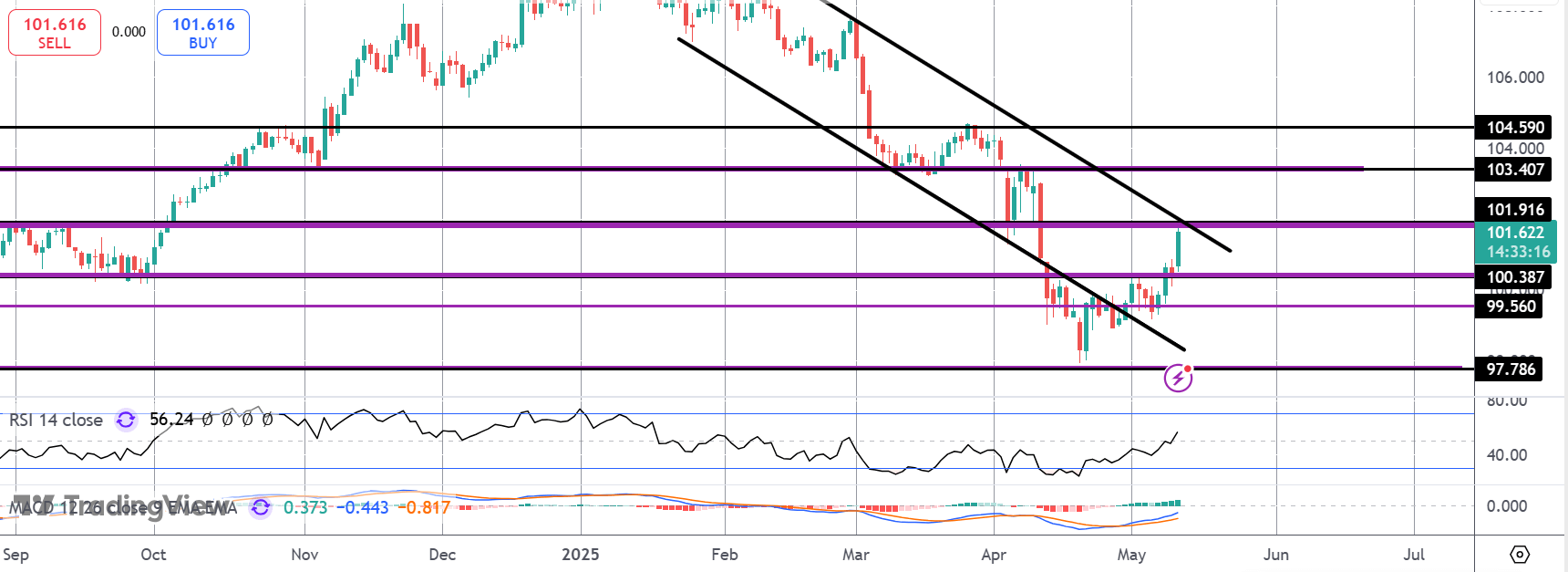 Dollar Rallies Ahead Of Us/china Update