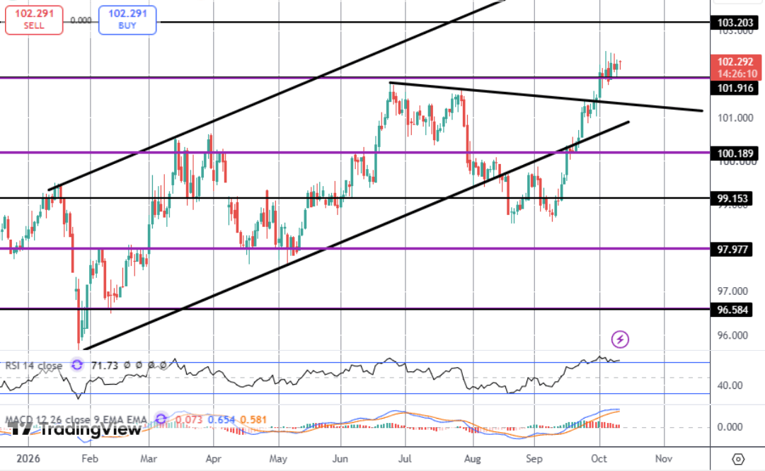 US Inflation In Focus This Week