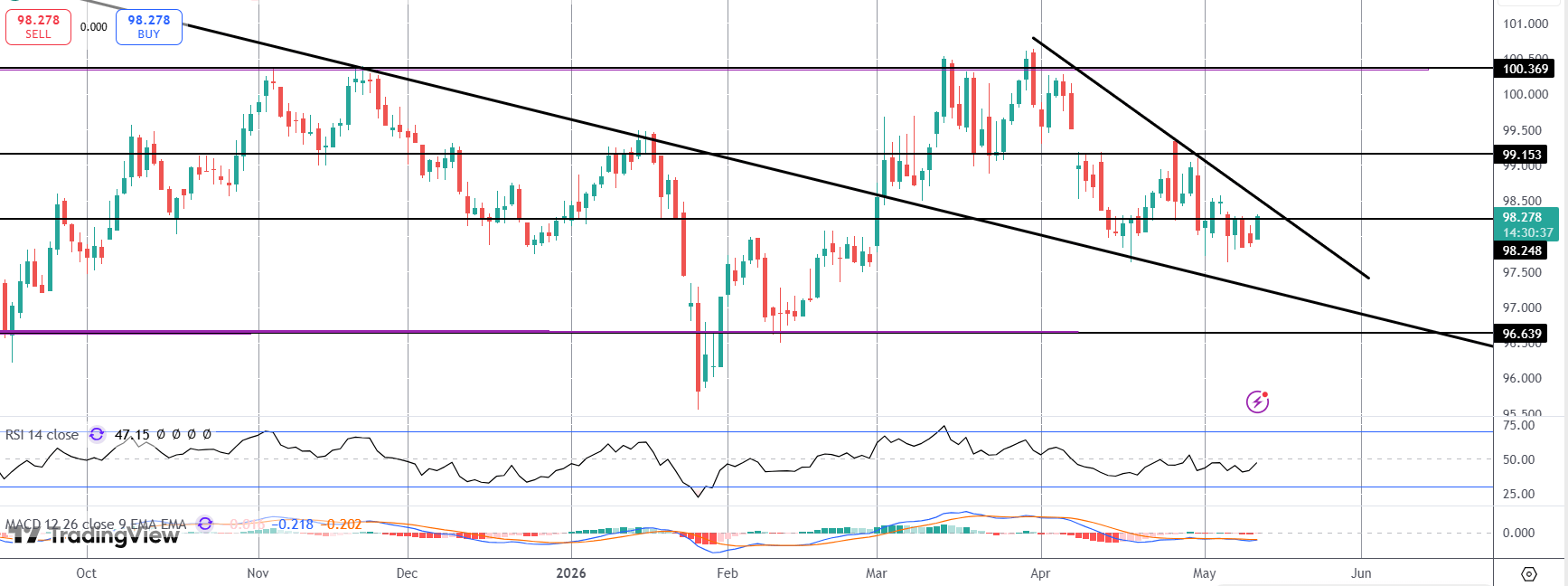 Dollar On Watch Into US CPI Today