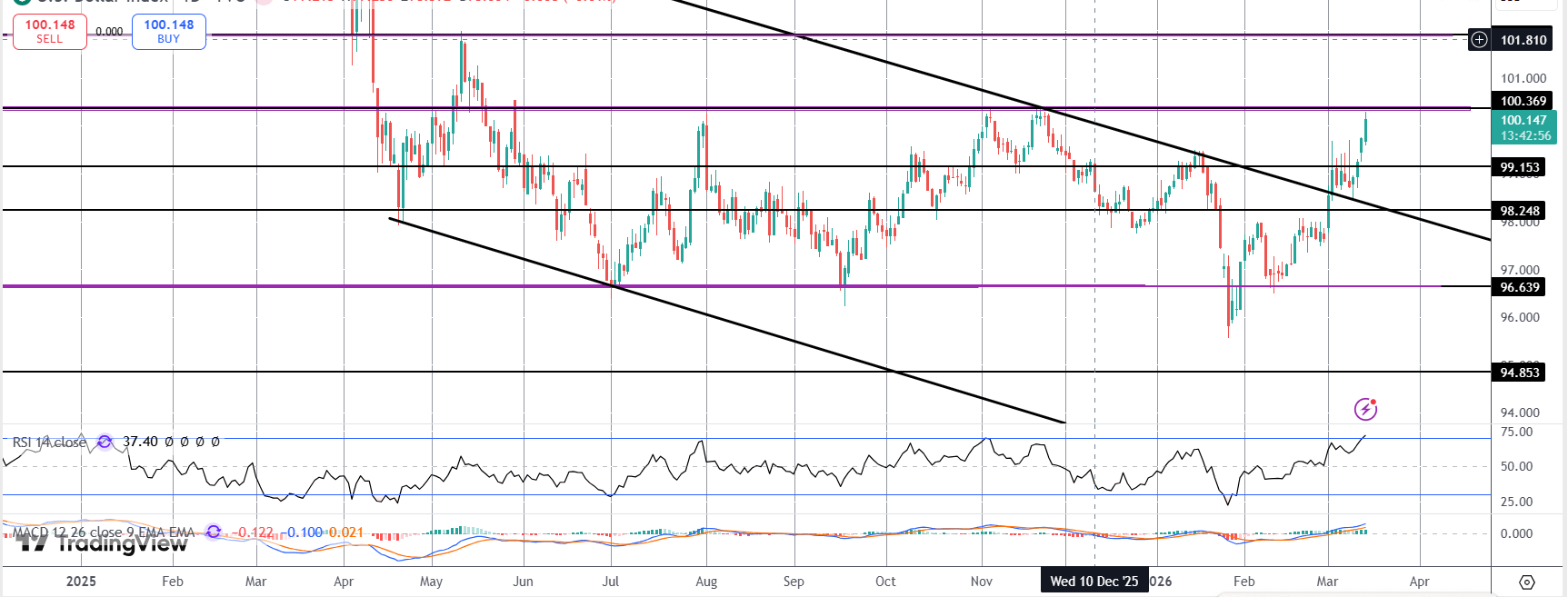 Dollar Soars As War Rages & Oil Spikes