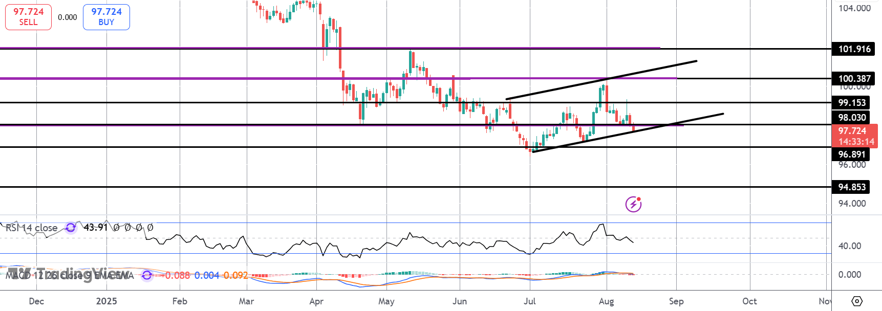 Dollar Slides On US Inflation Undershoot