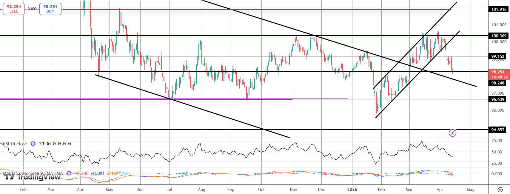 Dollar Slides As Iran War Optimism Grows