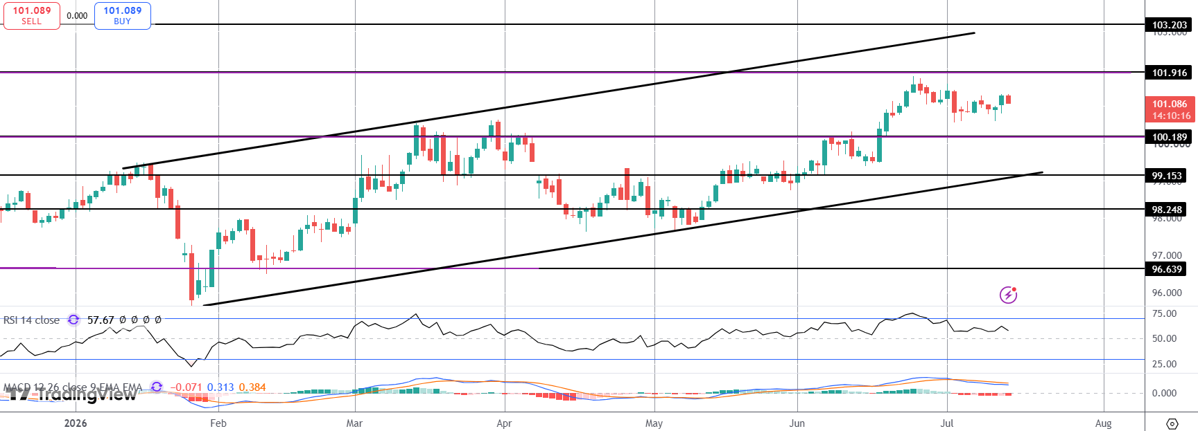 US Inflation Expected To Cool Sharply Today