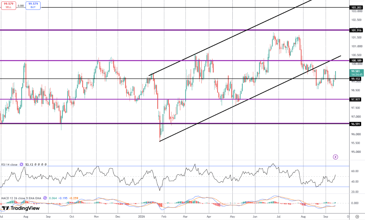 Dollar Spikes On Monday As Trades Await FOMC