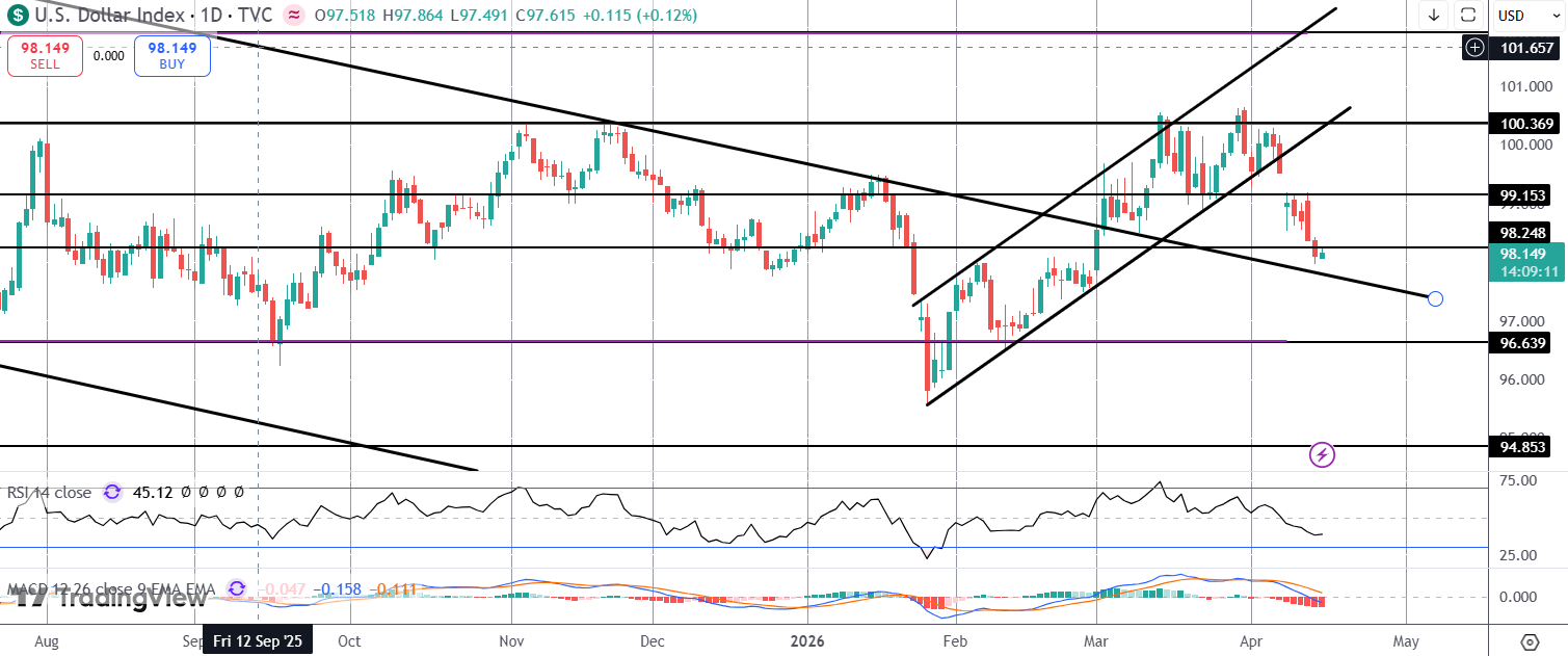 Dollar Slide Deepens On Iran War Optimism