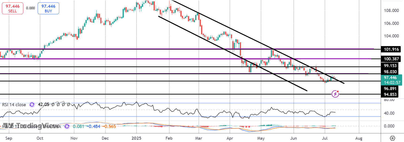 Dovish FOMC Minutes Lean on Dollar