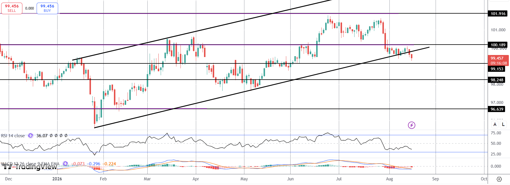 Dollar Softer As Traders Await FOMC Mins