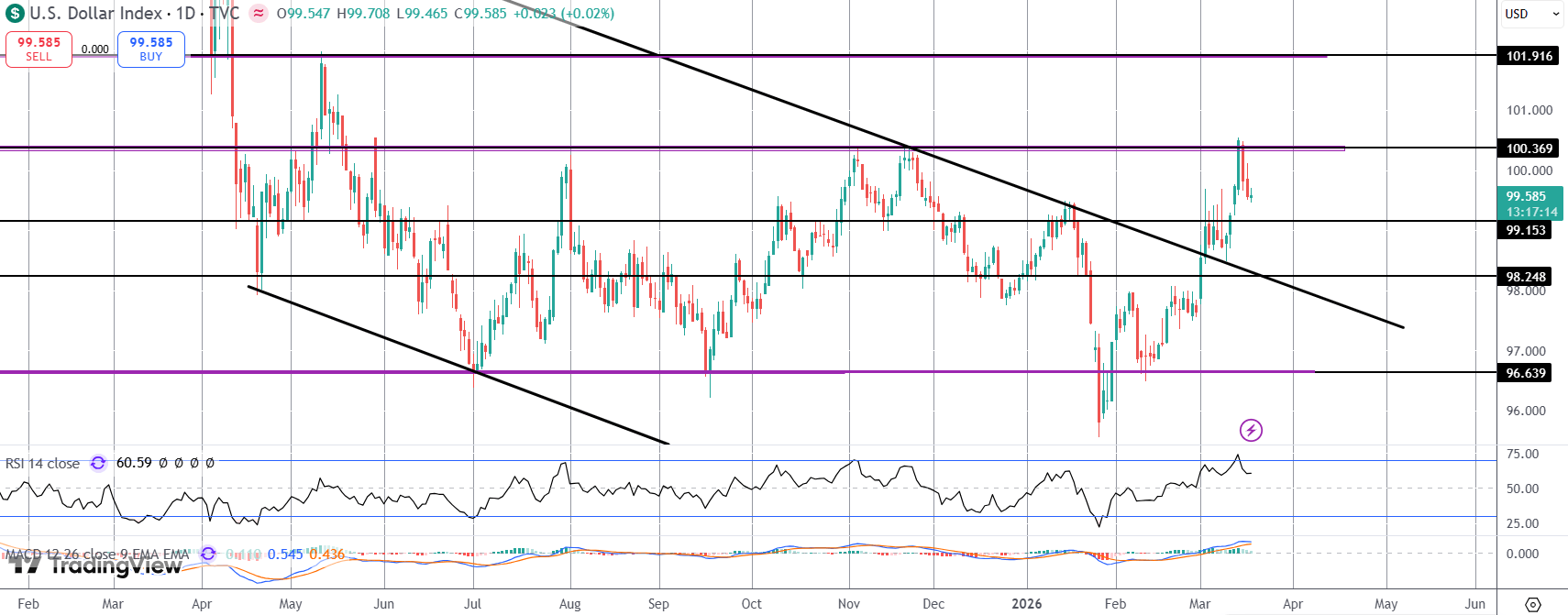 Dollar Softer Ahead of FOMC Today