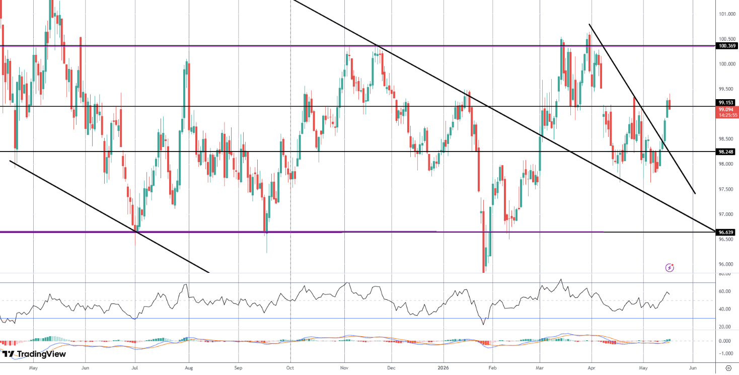 Will USD Rally Continue This Week?