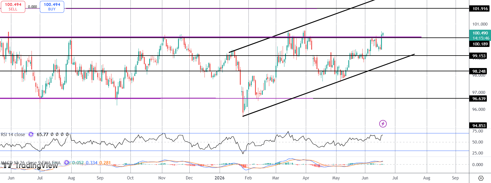 Dollar Soars On Hawkish Fed Shift Under Warsh